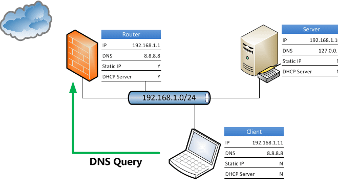 Contoh Dan Jenis Dns 8052