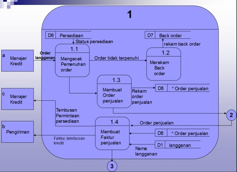 Pengertian Dan Contoh Data Flow Diagram (DFD) Atau Diagram Alir Data (DAD)