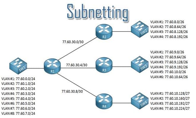 Pengertian Subnetting, Tujuan Dan Fungsi Subnetting Dalam Jaringan ...